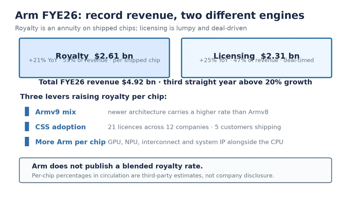 Chart of Arm fiscal 2026 revenue split between royalty and licensing, with the royalty escalator levers