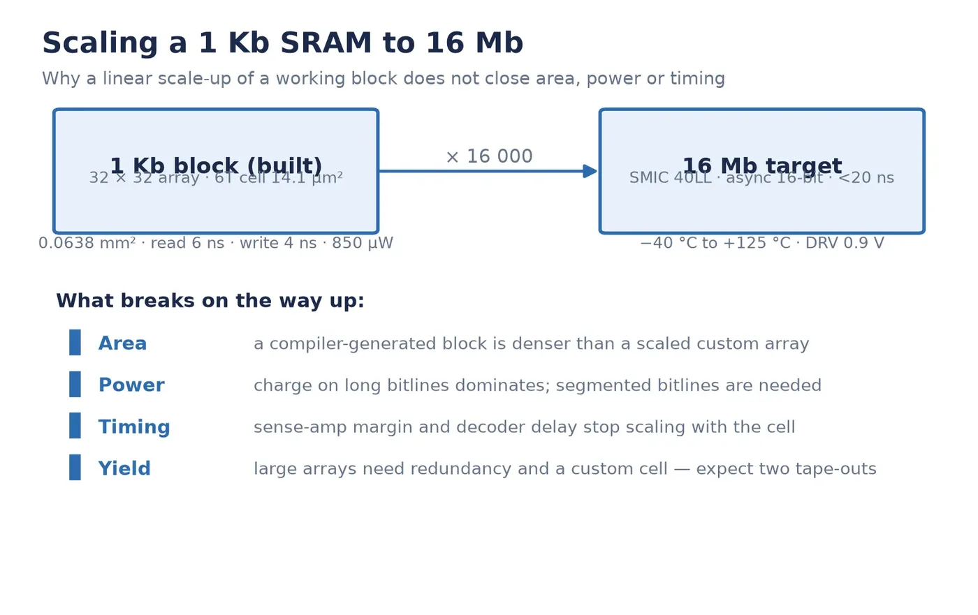 Diagram showing a working 1 Kb SRAM block being scaled toward a 16 Mb target