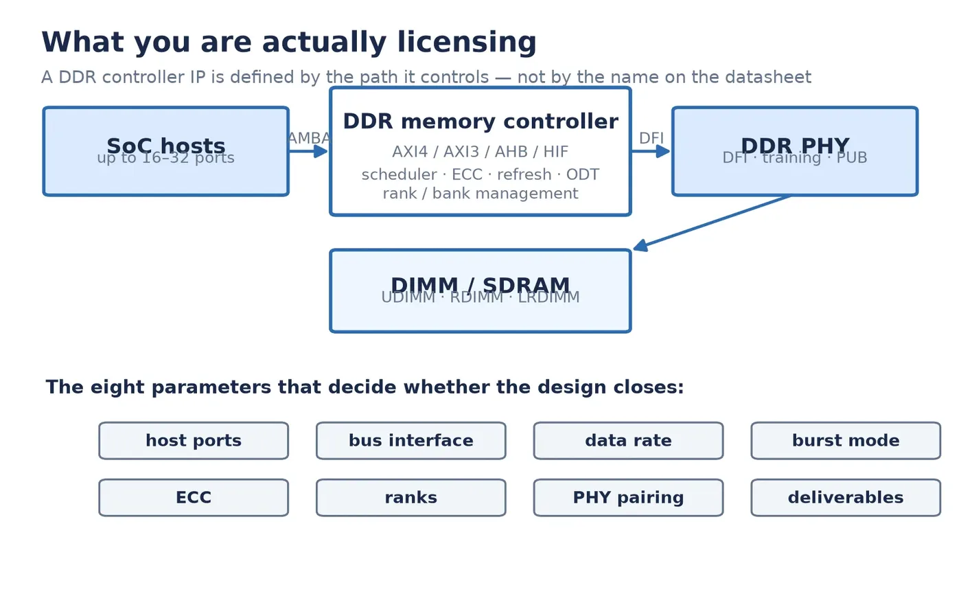 Block diagram of a DDR memory controller path from SoC hosts through controller and PHY to DIMM