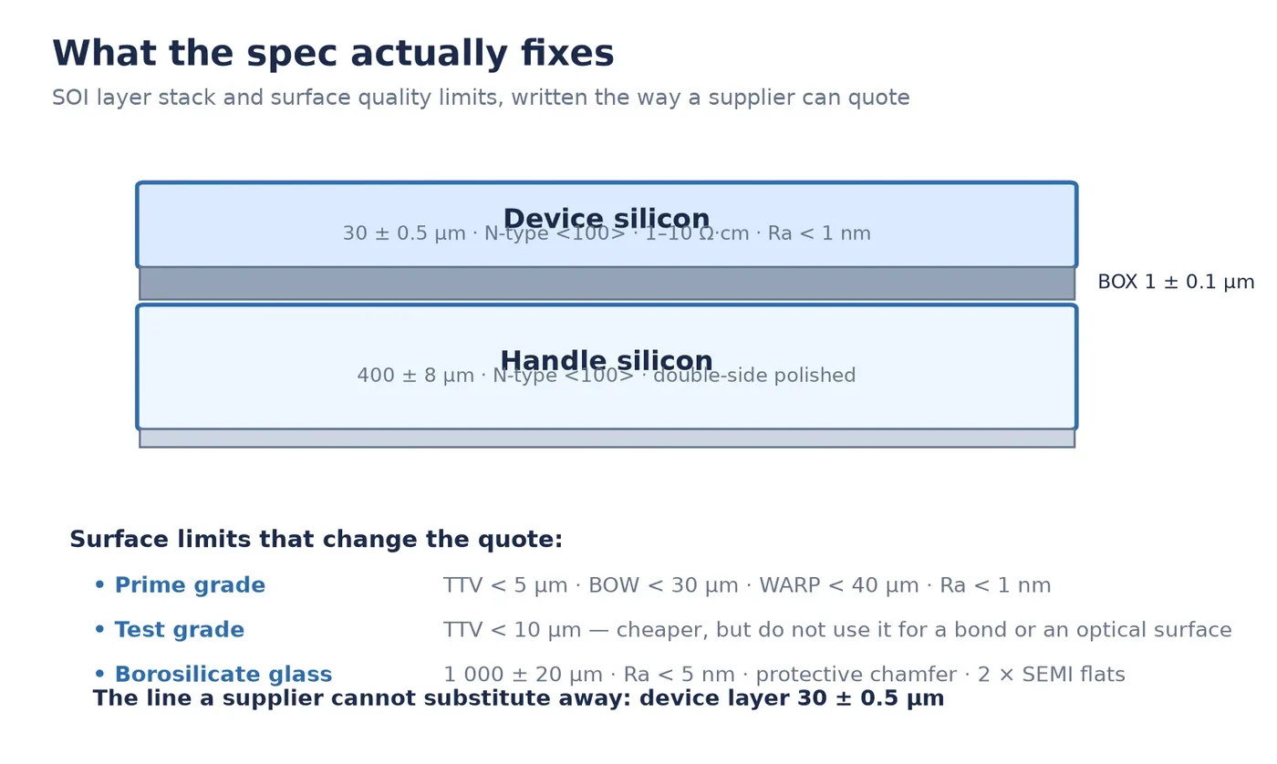 Cross-section of an SOI wafer stack with device silicon, buried oxide and handle thicknesses