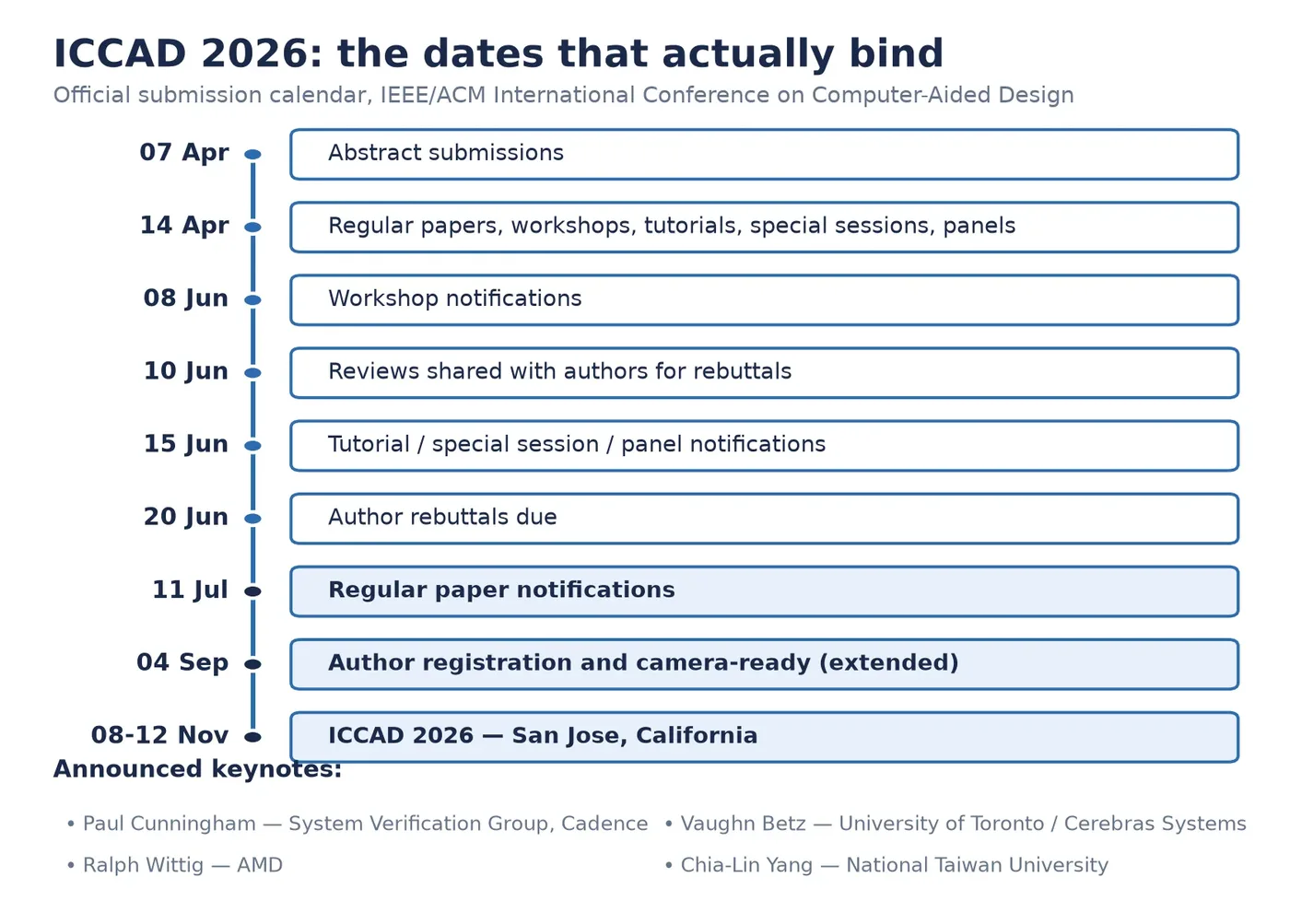 Timeline of the official ICCAD 2026 submission calendar from abstract deadline in April to the conference in November