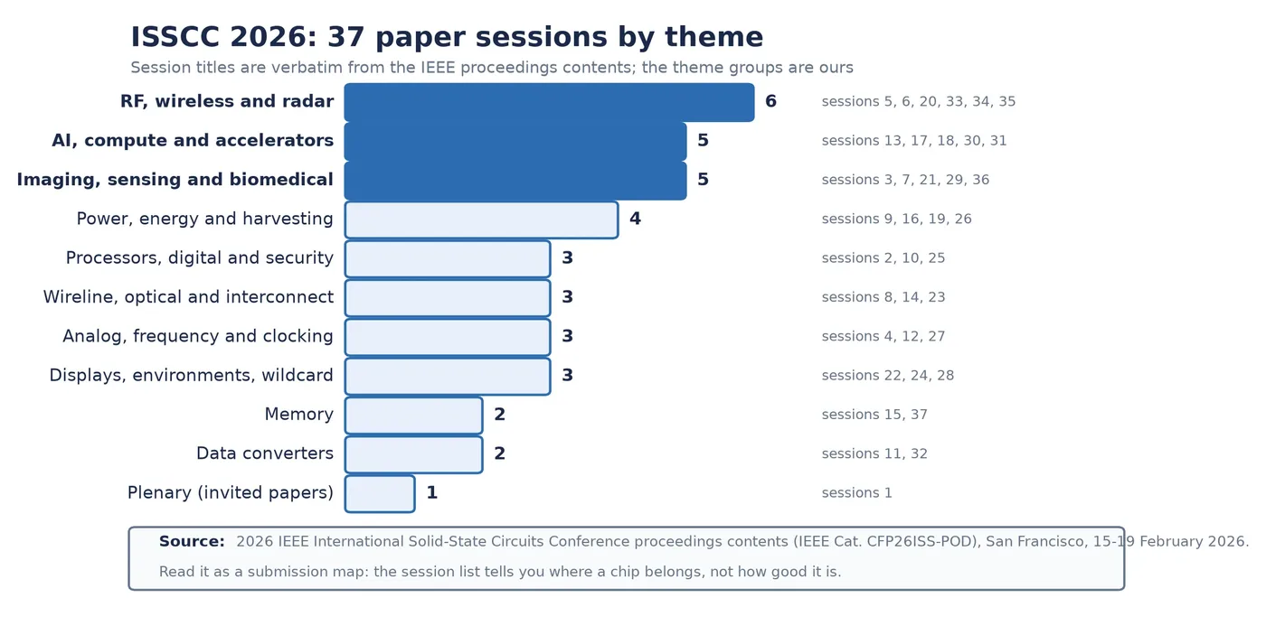 Bar chart grouping the 37 ISSCC 2026 paper sessions into ten themes, with session numbers listed for each group