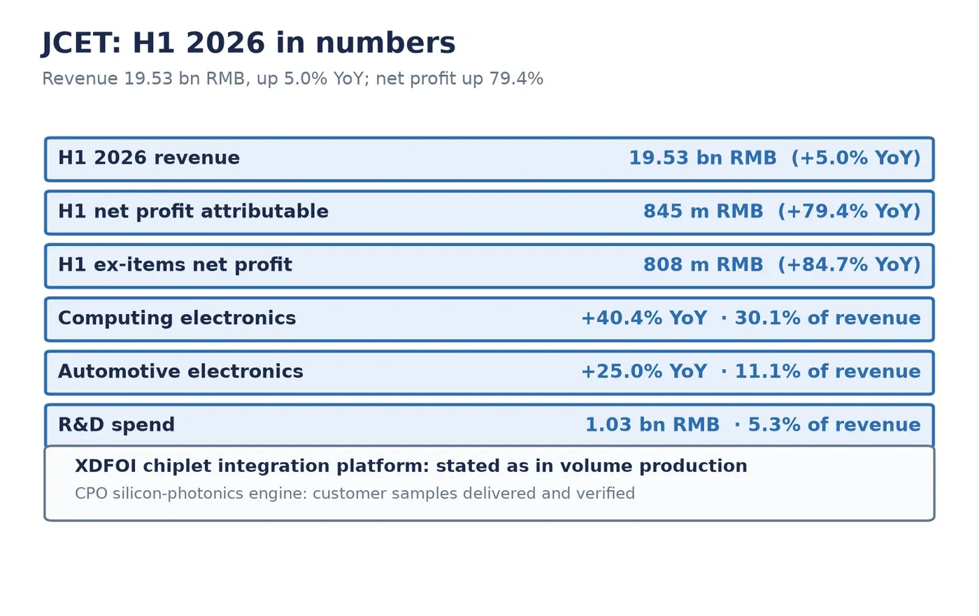 Chart of JCET H1 2026 revenue, profit and segment growth