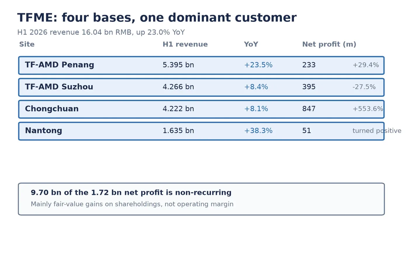 Chart of TFME H1 2026 revenue and profit by production base