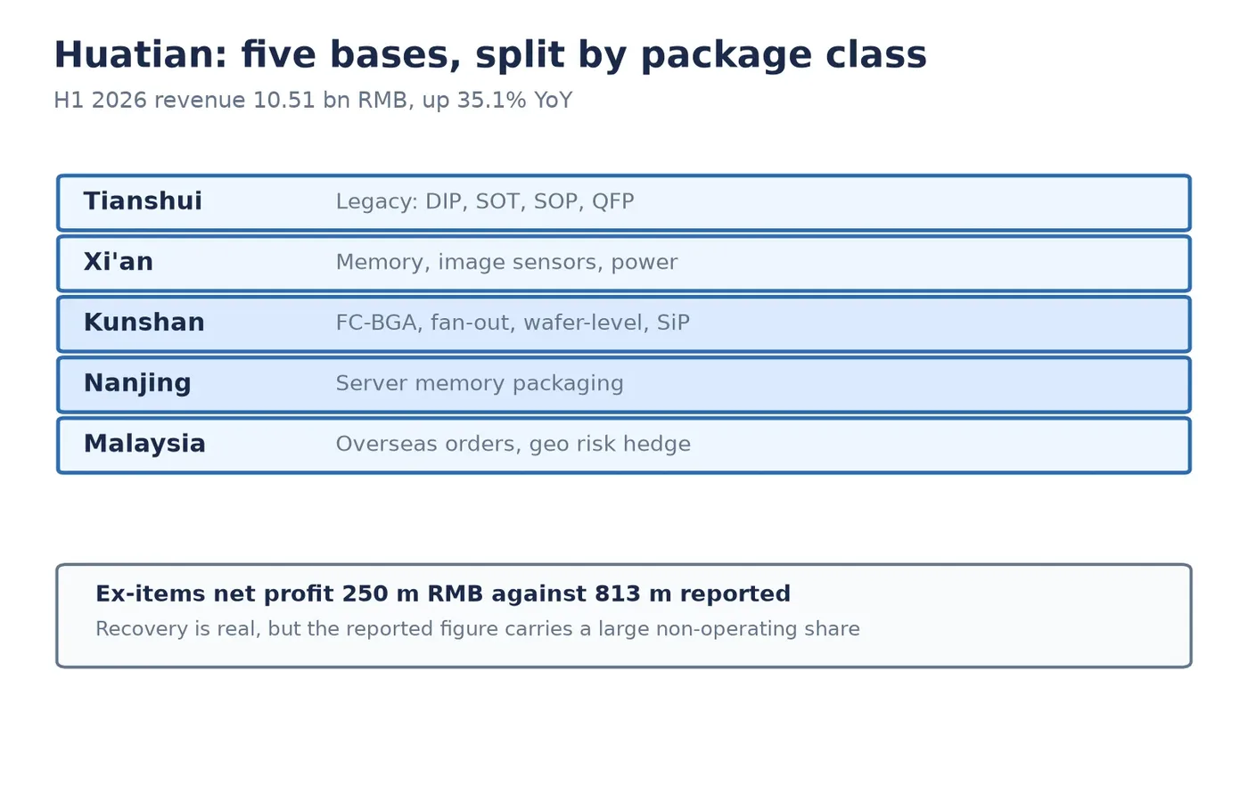 Chart of Huatian's five production bases and the package classes each carries
